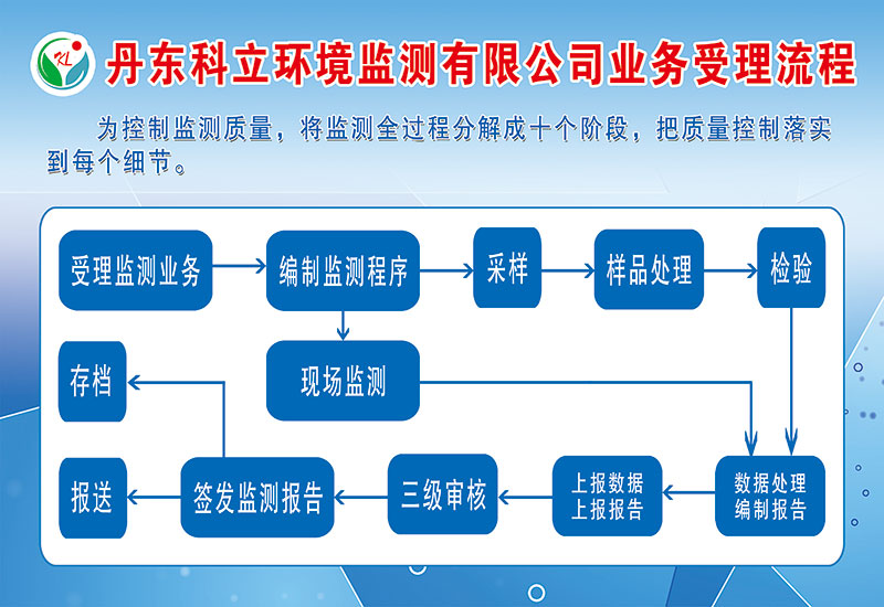 檢測流程